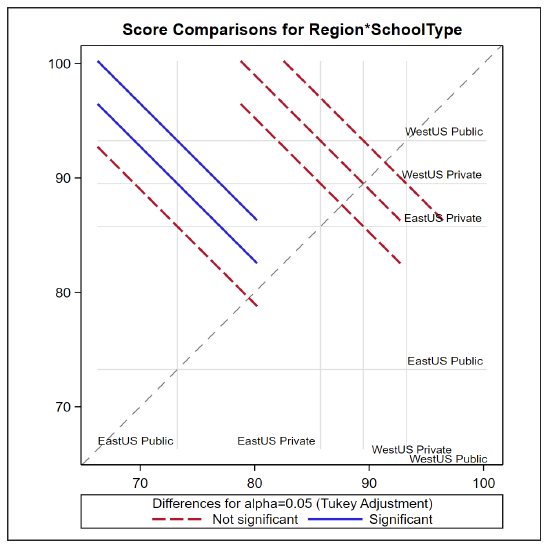 SAS-generated diffogram of score comparisons for Region*SchoolType.
