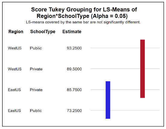 Score Tukey grouping for LS-Means of Region*SchoolType. A single red bar covers the estimates for WestUS Public, WestUS Private, and EastUS Private. A single blue bar covers the estimates for EastUS Private and EastUS Public.