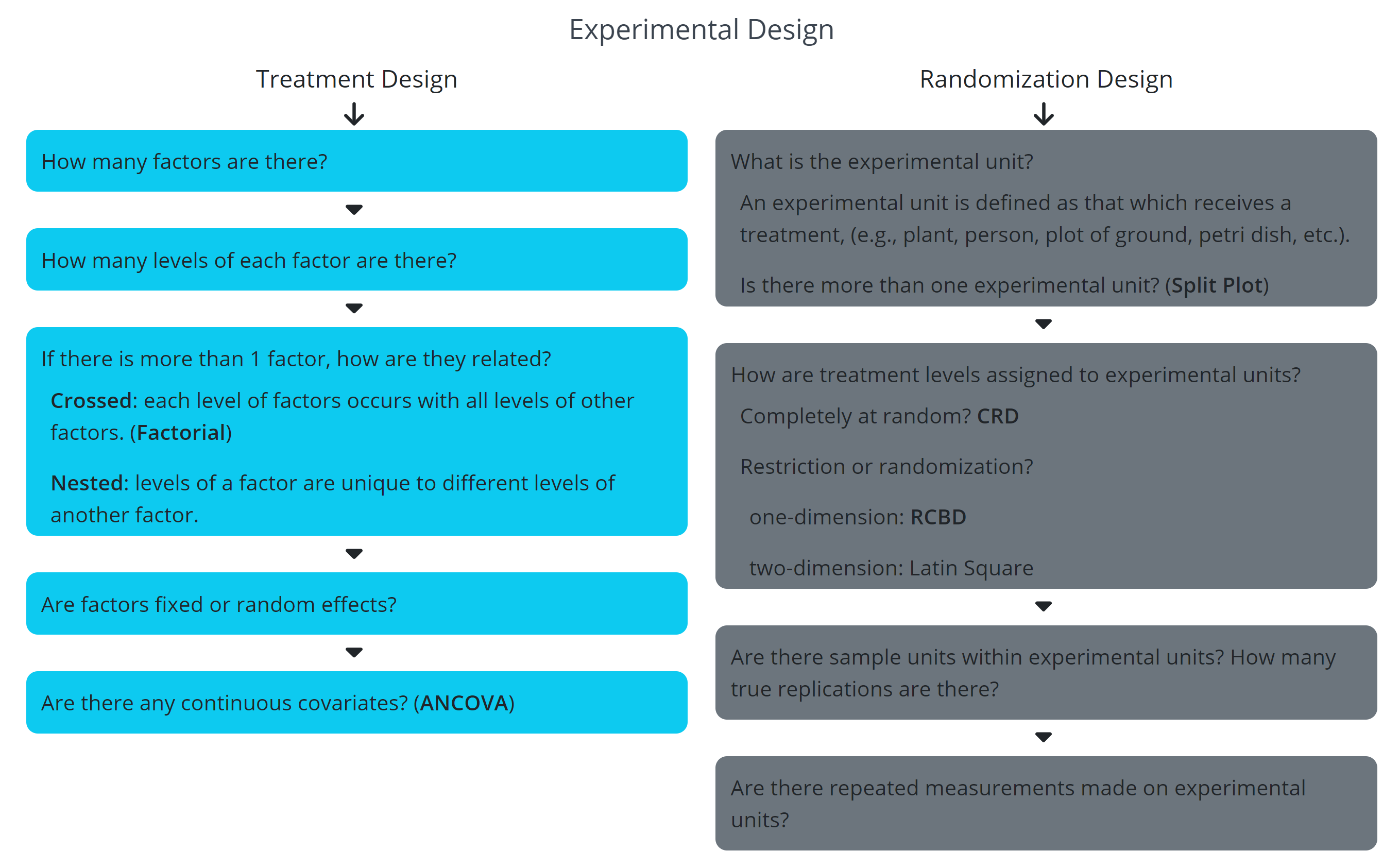 Flowchart on experimental design, with elements of treatment design on the left and randomization design on the right. Items in the randomization design flow are identifying the experimental unit, identifying how treatment levels are assigned to experimental units, identifying sample units and true replications, and identifying repeated measurements made on experimental units.