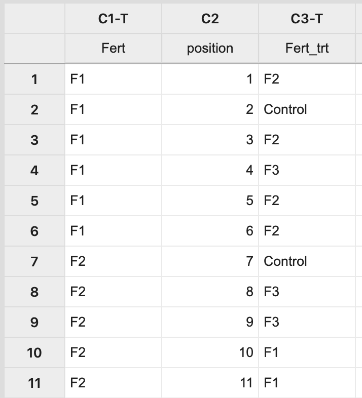 The Minitab spreadsheet from Figure a1 above, with Column 3 filled with random fertilizer treatment assignments totaling 6 entries for each treatment type.
