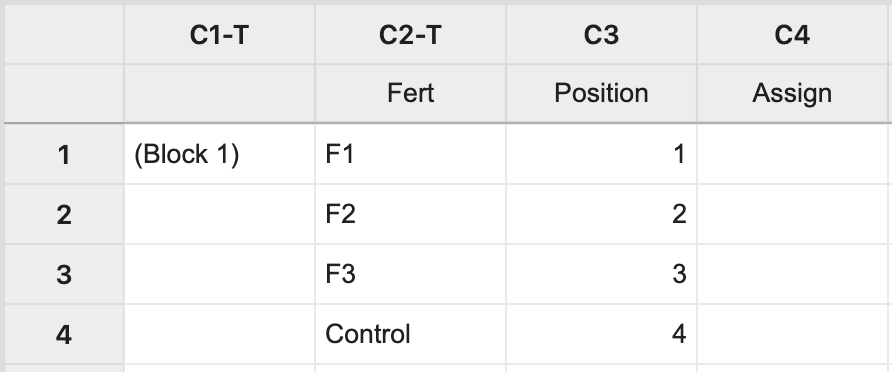 Spreadsheet in Minitab with 4 rows; the topmost cell in the leftmost column indicates this is for Block 1. Column 2, Fert, contains the fertilizer treatment types; Column 3, Position, contains positions 1 through 4; and Column 4, Assign, which is currently empty, is for treatment level assignments.