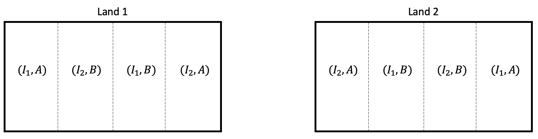 Two long rectangles of the same size, one labeled "Land 1" and the other "Land 2". Land 1 is divided by vertical dotted lines into 4 sections; from left to right, they are labeled (I1, A), (I2, B), (I1, B), and (I2, A). Land 2 is divided in the same way, with its sections labeled from left to right as (I2, A), (I1, B), (I2, B), and (I1, A).