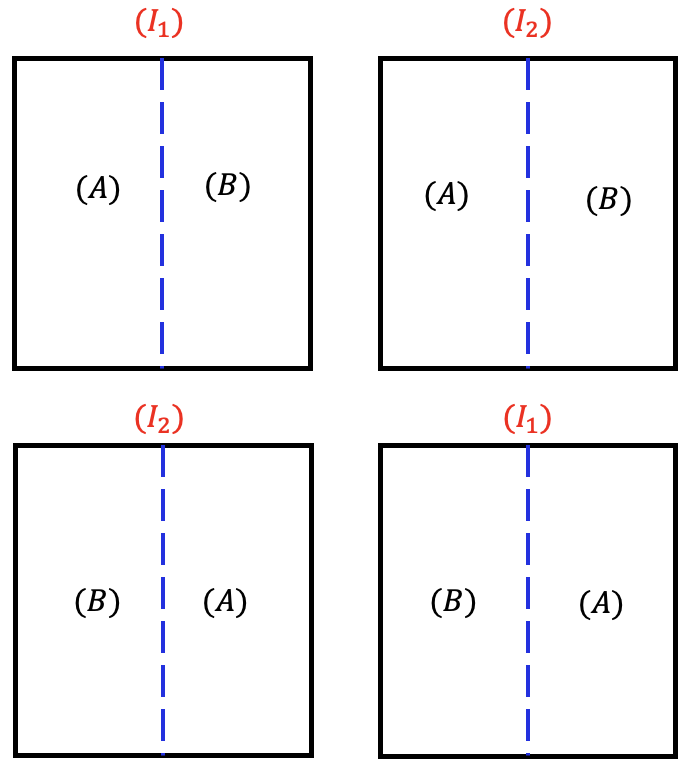 Four square-shaped fields, arranged in a grid, are each assigned one of two irrigation amounts: the top left and bottom right with I1, and the top right and bottom left with I2. Each field is vertically bisected into two subplots, and each subplot is assigned one of two fertilizer types: A on the left and B on the right for the upper row of fields, and B on the left and A on the right for the lower row of fields.