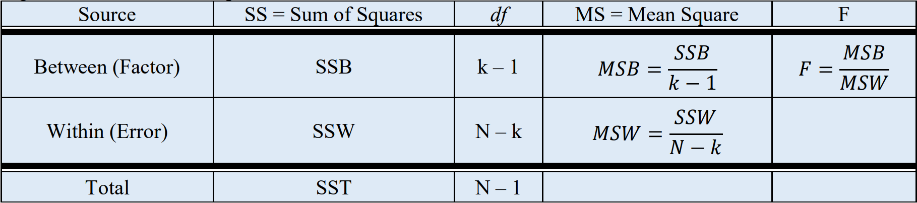 ANOVA table format and equations.