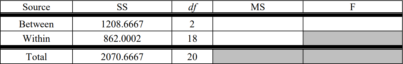 ANOVA table with SS and df columns filled out.