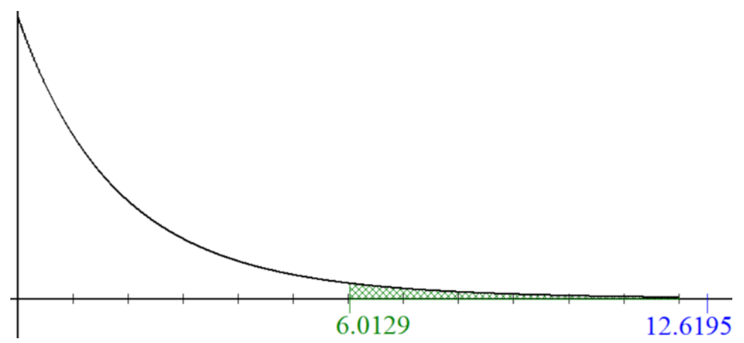 Sampling distribution curve with critical values and calculated F value shown.