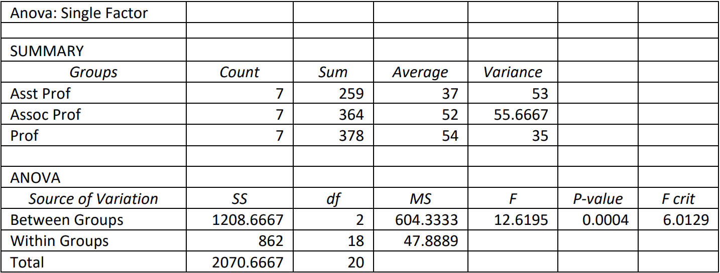 Excel results for Single-factor Anova.