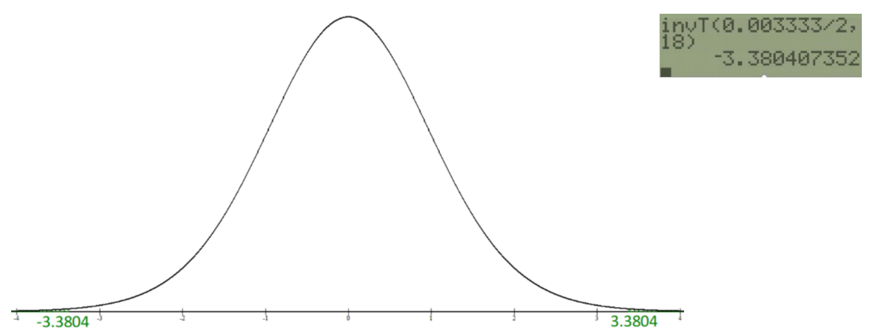 Graph of the t-distribution, with critical values of 3.3804 and -3.3804 marked. Also shows the calculator commands for finding the critical values.