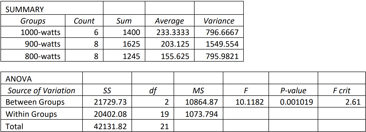 Excel-generated summary of oven data and ANOVA table for the data.