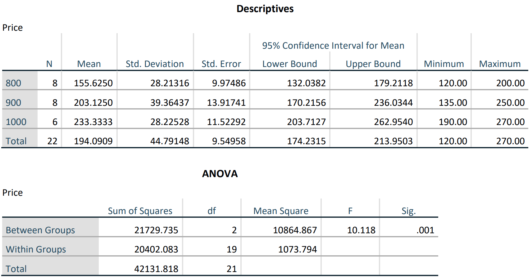 Tables of Descriptives and ANOVA for the Example 11-4 data, generated in SPSS