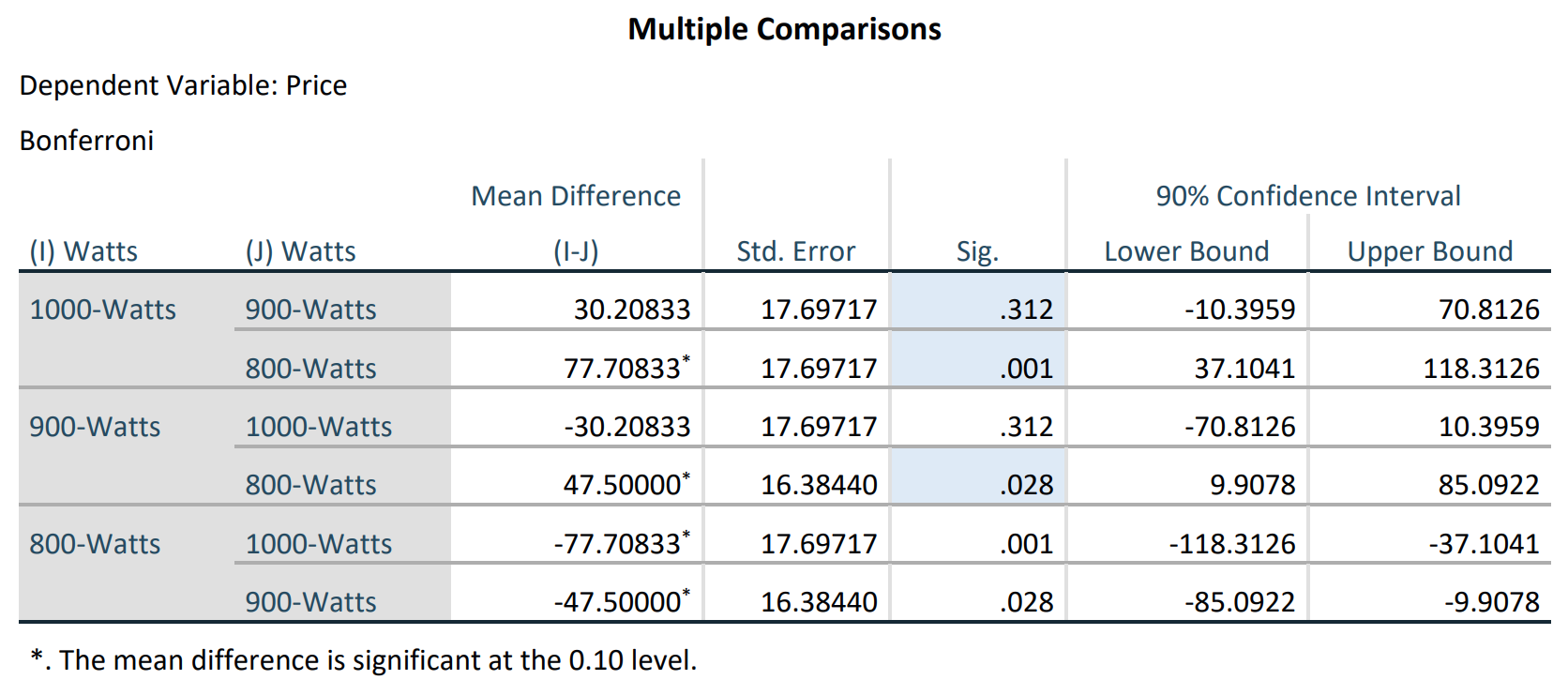 SPSS-generated Multiple Comparisons table for microwave data.
