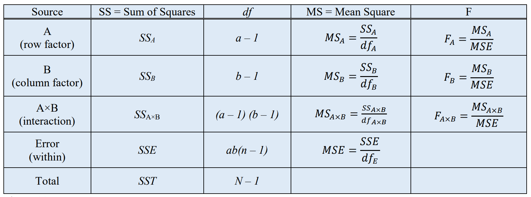 Template for a two-way ANOVA table, showing all equations.
