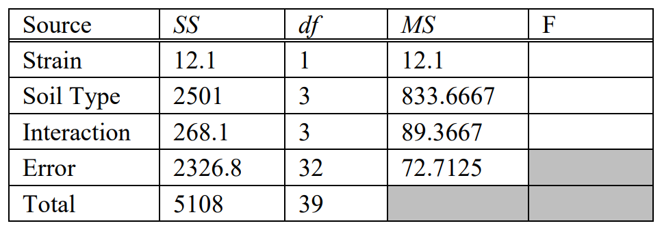ANOVA table for Example 11-5 data, with SS, df, and MS columns entirely filled in.