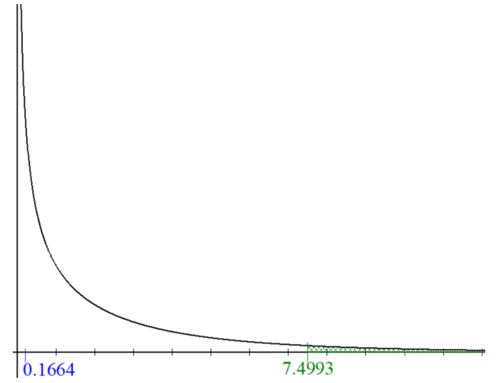 Graph of F-distribution with alpha=0.01, df_A = 1 and df_E = 32, showing the critical value of 7.4993 and the calculated F-value of 0.1664 on the horizontal axis.