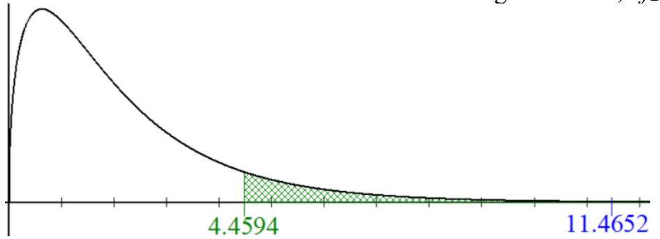 F-distribution graph with alpha=0.01, df_B = 3, and df_E=32, showing the critical value of 4.4594 and the calculated F-value of 11.4652.