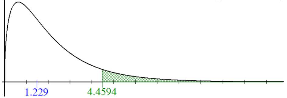 F-distribution graph with alpha=0.01, df_A times B = 3, and df_E = 32, showing the calculated F-value of 1.229 and the critical value of 4.4594.