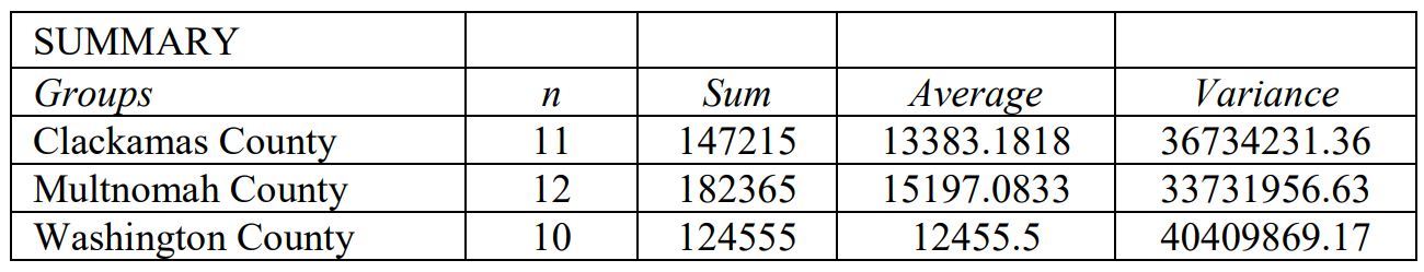 Summary table data on mean per-pupil tuitions in three counties.