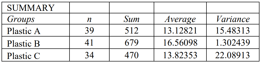 Summary table of data for prices for three types of plastic.