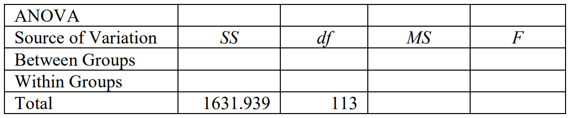 Single-factor ANOVA table, with the total SS and df values filled in.