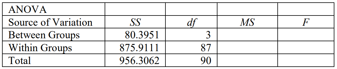 Single-factor ANOVA table with the SS and df columns filled in.