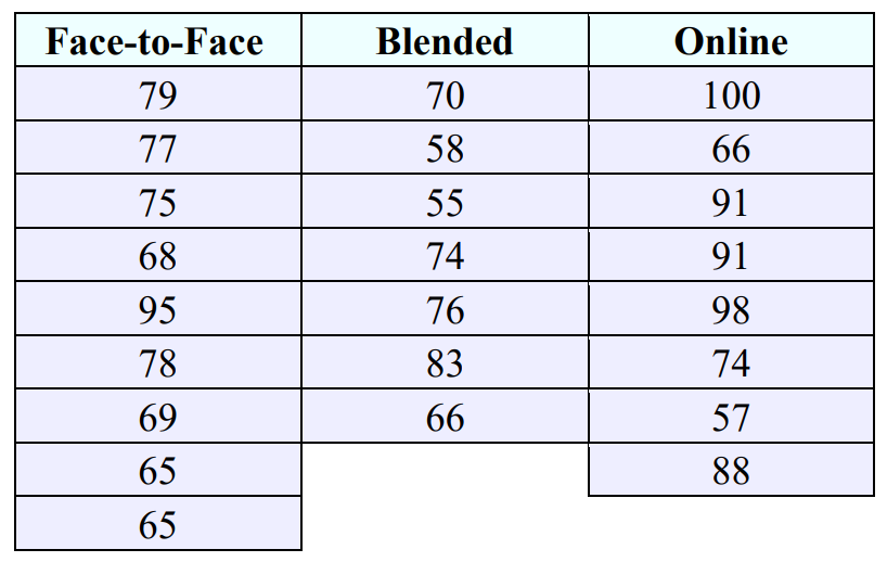 Data table of final exam scores for face-to-face, blended, and online classes.