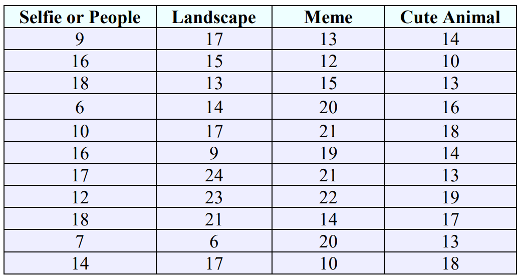 Data table of number of social media likes for 4 different subjects of photographs.