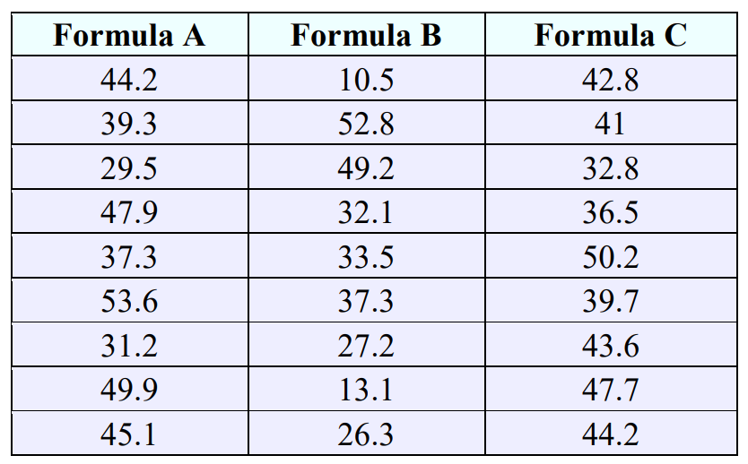 Data table of rat weight gains for each of 3 feed formulas.