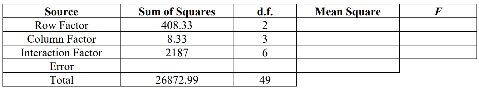 Partially filled two-way ANOVA table with a row factor with SS=408.33 and df=2, a column factor with SS=8.33 and df=3, an interaction factor with SS=2187 and df=6, and total SS=26872.99 and df=49.
