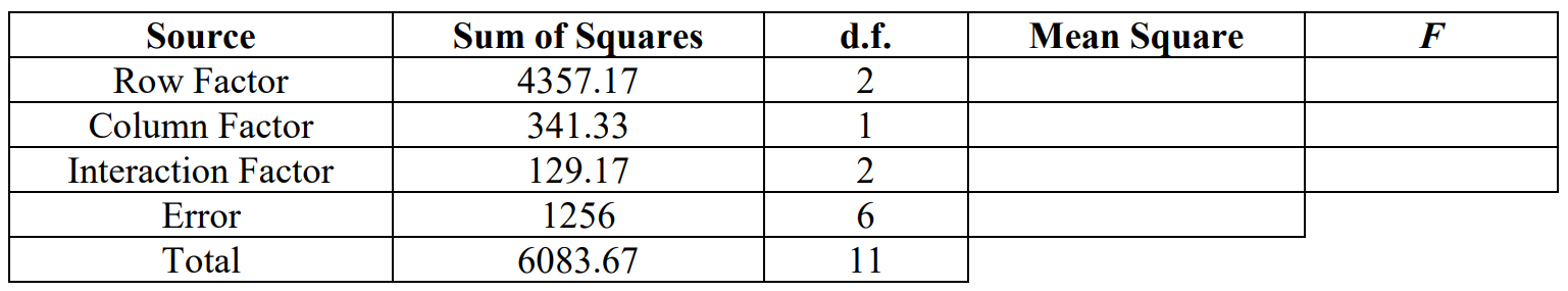 Partially filled two-factor ANOVA table with a row factor with SS=4357.17 and df=2, a column factor with SS=341.33 and df=1, an interaction factor with SS=129.17 and df=2, an error with SS=1256 and df=6, and a total of SS=6083.67 and df=11.