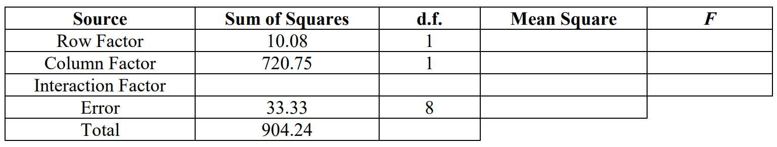 Partially filled two-factor ANOVA table showing a Row Factor with SS=10.08 and df=1, a Column Factor with SS=720.75 and df=1, an Error with SS=33.33 and df=8, and a Total with SS=904.24.