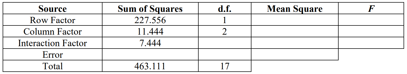 Partially filled two-factor ANOVA table showing a Row Factor with SS=227.556 and df=1, a Column Factor with SS=1.444 and df=2, an Interaction Factor with SS=7.44, and a Total of SS=463.111 and df=17.