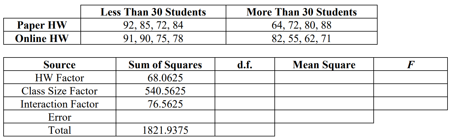 Data table showing final exam scores of 4 students in each category: scores of 92, 85, 72, and 84 in classes with paper homework and under 30 students, scores of 91, 90, 75, and 78 for classes with online homework and under 30 students, scores of 64, 72, 80, and 88 for classes with paper homework and over 30 students, and scores of 82, 55, 62, and 71 for classes with online homework and over 30 students. A partially-filled two-factor ANOVA table shows SS values of 68.0625 for the homework factor, 540.5625 for the class size factor, 76.5625 for the interaction factor, and 1821.9375 for the total.
