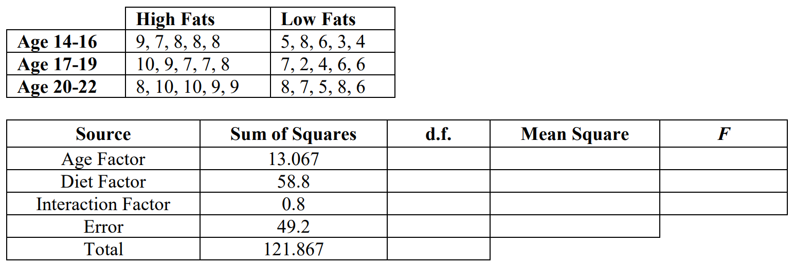 Data table showing 5 scores in each category: for age 14-16, scores of 9, 7, 8, 8, 8 for a high-fat diet and 5, 8, 6, 3, 4 for a low-fat diet. For ages 17-19, scores of 10, 9, 7, 7, 8 for high fats and 7, 2, 4, 6, 6 for low fats. For ages 20-22, scores of 8, 10, 10, 9, 9 for high fats and 8, 7, 5, 8, 6 for low fats. A partially filled two-factor ANOVA table shows SS values of 13.067 for the age factor, 58.8 for the diet factor, 0.8 for the interaction factor, 49.2 for the error, and 121.867 for the total.