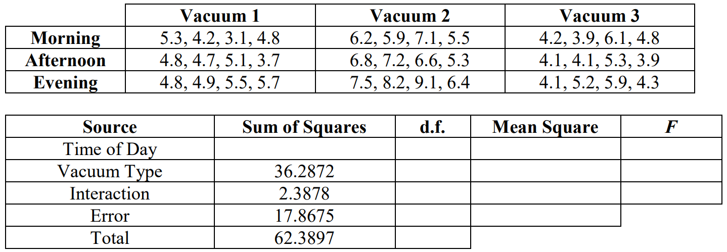 Data table showing 4 figures in hundreds of dollars of sales per week in 9 categories. For mornings, sales values are 5.3, 4.2, 3.1, 4.8 for Vacuum 1; 6.2, 5.9, 7.1, 5.5 for Vacuum 2; 4.2, 3.9, 6.1, 4.8 for Vacuum 3. For afternoons, values are 4.8, 4.7, 5.1, 3.7 for Vacuum 1; 6.8, 7.2, 6.6, 5.3 for Vacuum 2; 4.1, 4.1, 5.3, 3.9 for Vacuum 3. For evenings, values are 4.8, 4.9, 5.5, 5.7 for Vacuum 1; 7.5, 8.2, 9.1, 6.4 for Vacuum 2; 4.1, 5.2, 5.9, 4.3 for Vacuum 3. A partially filled two-factor ANOVA table shows SS values of 36.2872 for vacuum type, 2.3878 for interaction, 17.8675 for error, and 62.3897 for the total.