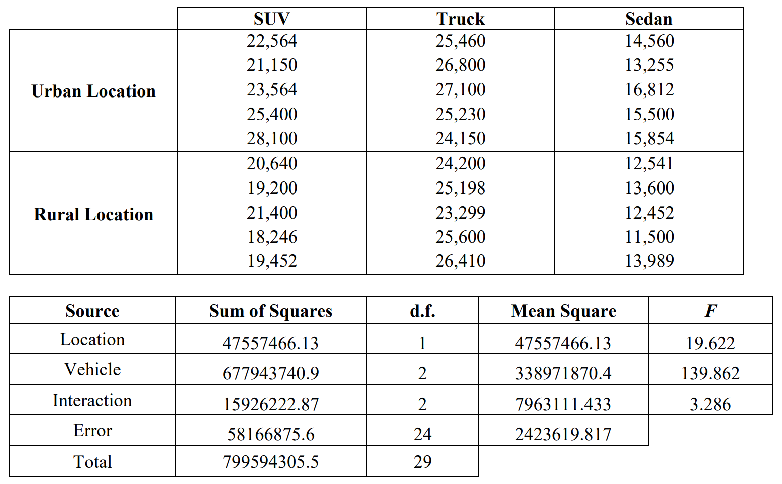 Data table for prices of used vehicles in 6 categories, divided by vehicle type (SUV< truck, sedan) and location (rural, urban). Completed two-factor ANOVA table based on the data table.