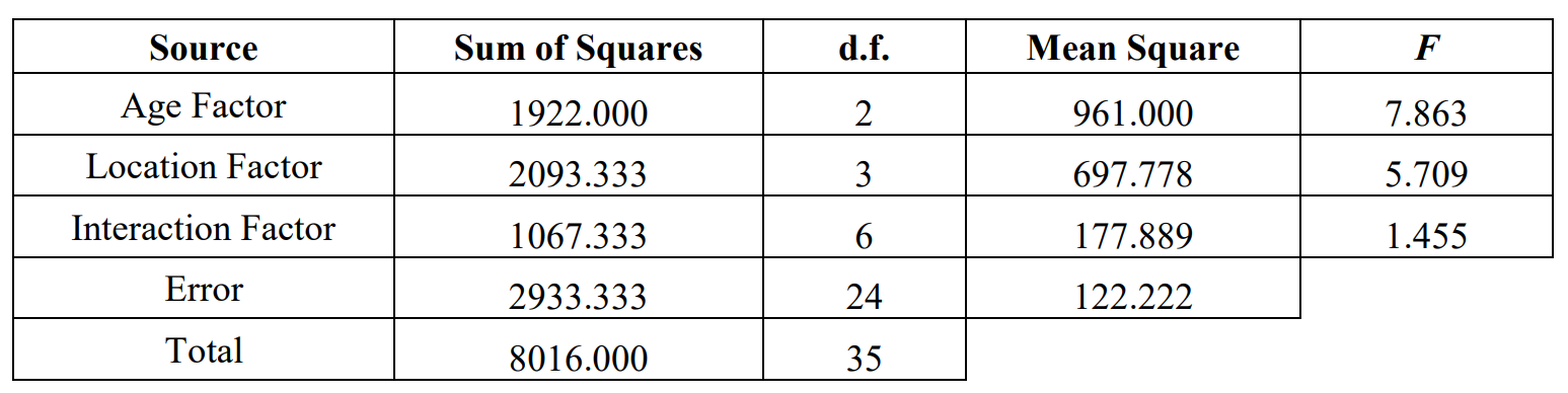 Completed two-way ANOVA table based on the data table above.