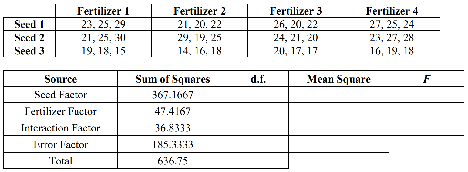 Data table with 3 values of per-plant tomato yield in each of 12 categories, divided by fertilizer types 1-4 and seed types 1-3. A partially completed two-factor ANOVA table shows SS values of 367.1667 for the seed factor, 47.4167 for the fertilizer factor, 36.8333 for interaction factor, 185.3333 for error, and 636.75 for the total.