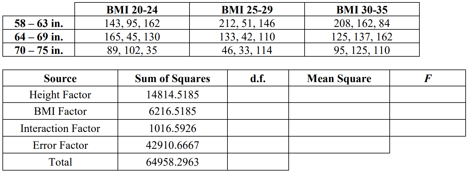 Data table with 3 samples of labor delivery time in minutes in each of 9 patient categories, based on BMI range (20-24, 25-29, 30-35) and height in inches (58-63, 64-69, 70-75). A partially filled two-factor ANOVA table shows SS values of 14814.5185 for height, 6216.5185 for BMI, 1016.5926 for interaction, 42910.6667 for error, and 64958.2963 for the total.
