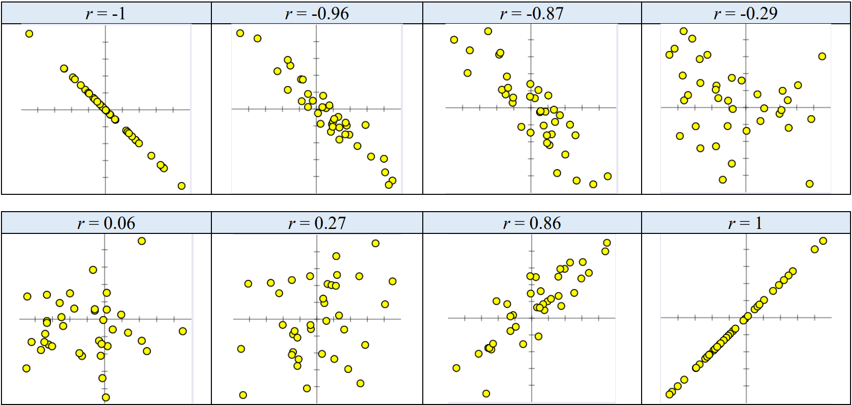8 sample scatterplots, with correlation values ranging from -1 to 1. Plots form a straight line when r=-1 or r=1, and become more random as r approaches 0.