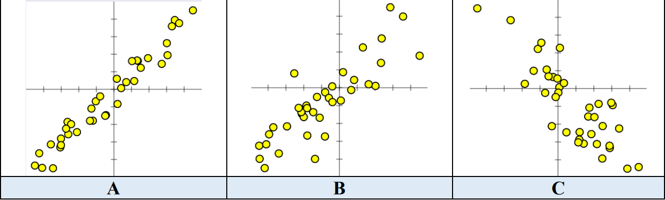 Three sample scatterplots: A has points concentrated in the 1st and 3rd quadrants, approximating a line. B resembles A but with slightly more spread-out points. C has points similarly spread out to B, but concentrated in the 2nd and 4th quadrants.