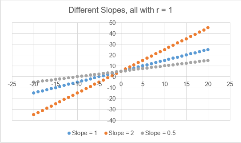 A single set of axes contains 3 different linear scaterplots, of slopes 1, 2, and 0.5, all with r=1.