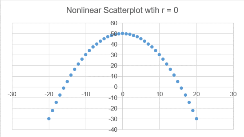 A scatterplot whose points are arranged in a parabola. Scatterplot has h=0.