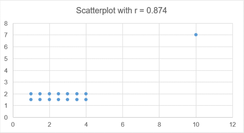 A scatterplot with r=0.874 consists of 12 data points in a 6-by-2 grid, and a 13th point located significantly higher than and to the right of the grid.