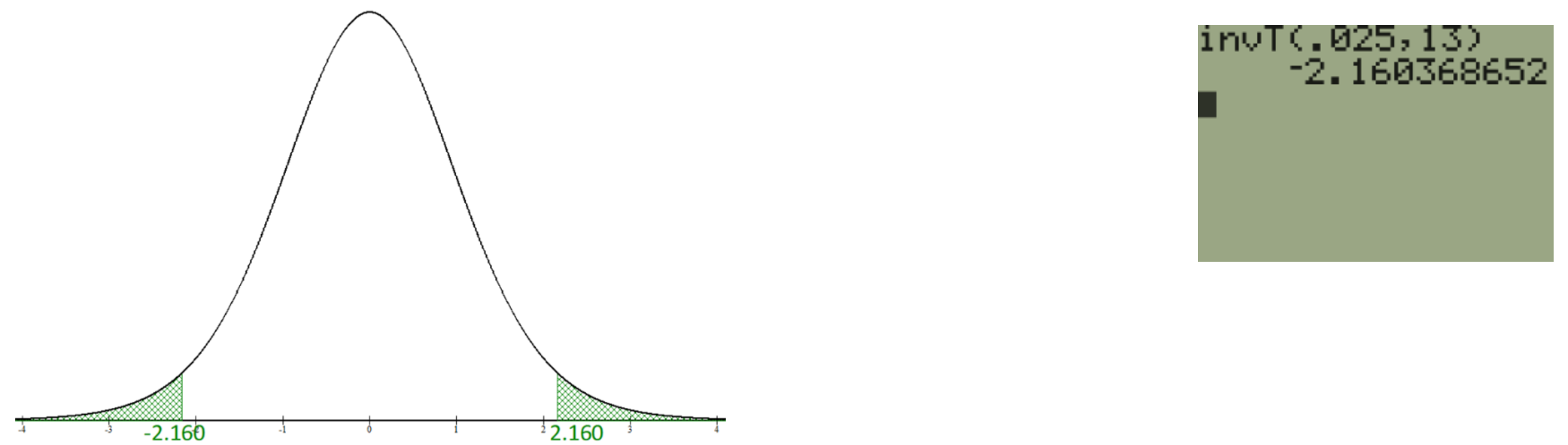 Screenshot of using the inverse t-function on a calculator with alpha = 0.05 and df=13 to find the critical values. Graph of the sampling distribution with the critical values of positive and negative 2.160 labeled.