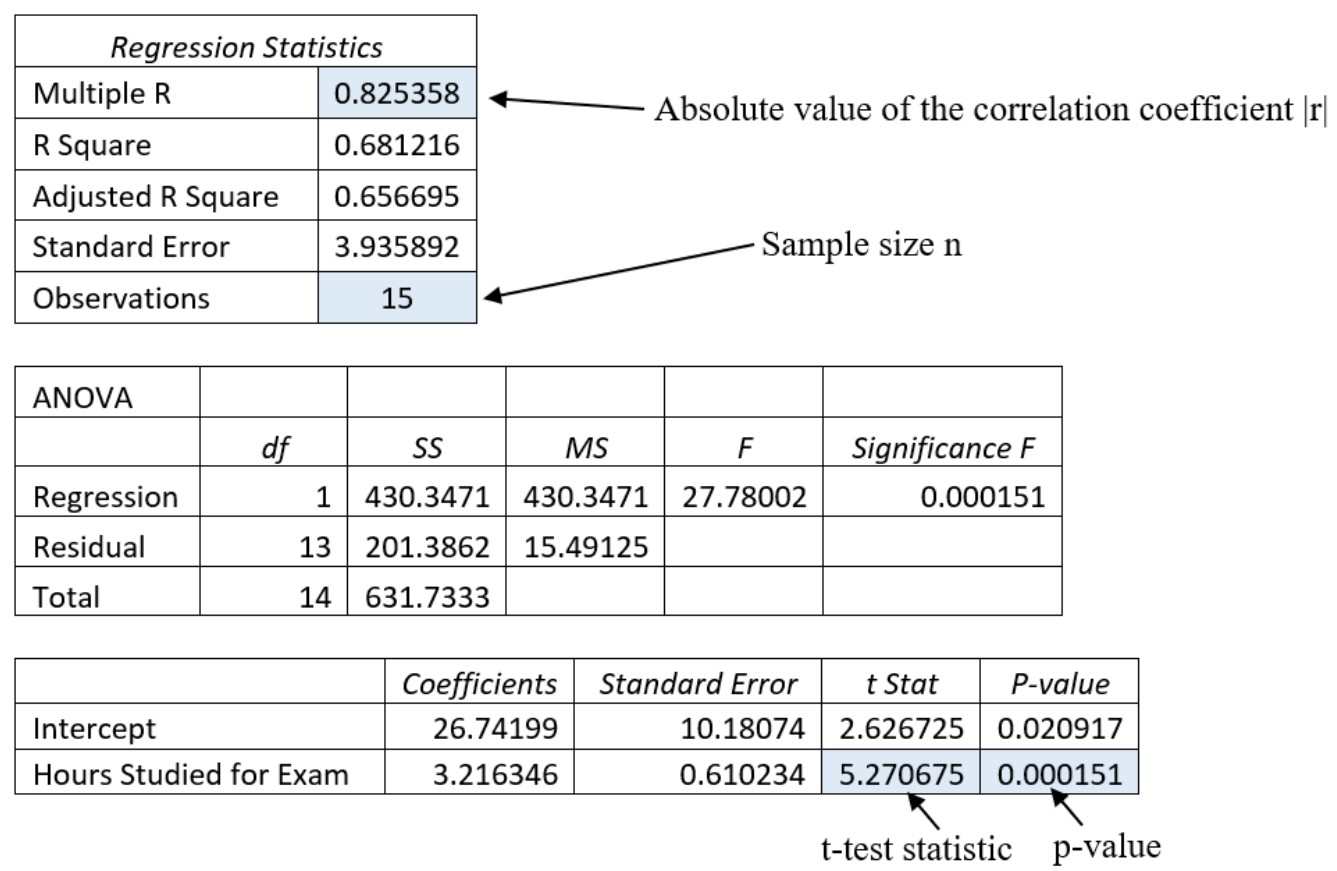 Excel-generated regression output, including regression statistics table, ANOVA table, and a table of coefficients, standard error, t-test statistic and p-value for the intercept and the hours studied.