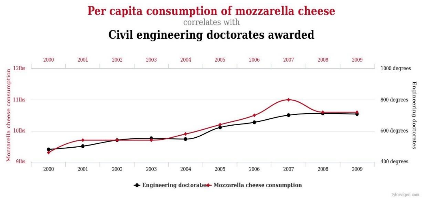 Chart from tylervigen.com, showing correlation from 2000 to 2009 between per-capita mozzerella cheese consumption number of civil engineering doctorates awarded.