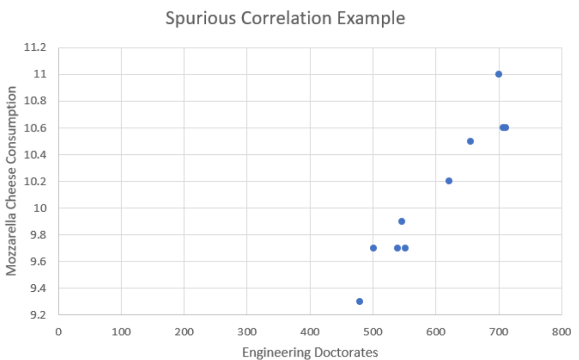 Excel-generated scatterplot of the spurious correlation example, with mozzarella cheese consumption on the x-axis and engineering doctorates on the y-axis.
