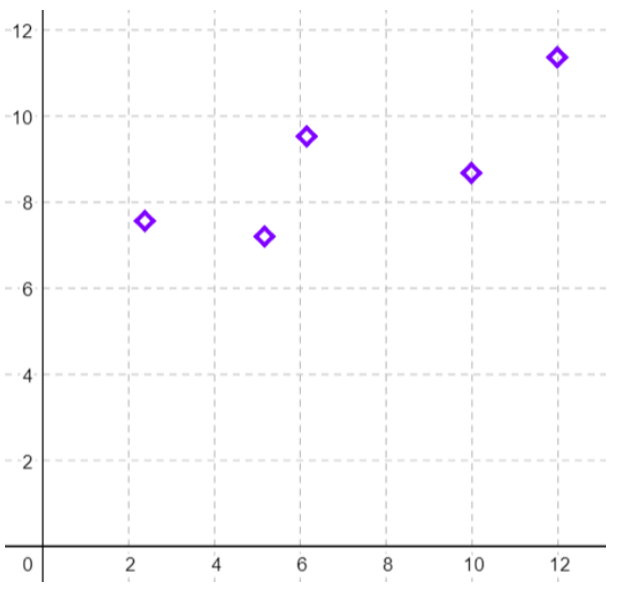 A scatterplot containing 5 points.