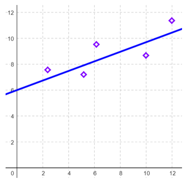 The scatterplot, containing an additional line that passes roughly an equal distance from each of the points.