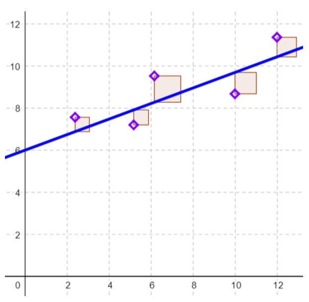 Scatterplot with regression line and squared residuals. Residuals are represented by each point above the line being located at the top left corner of a square whose lower left corner rests on the line, and each point below the line being at the bottom left corner of a square whose upper left corner rests on the line.